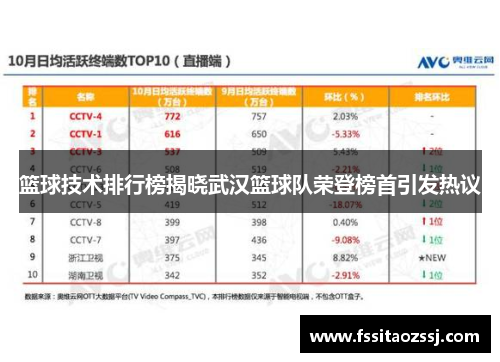 篮球技术排行榜揭晓武汉篮球队荣登榜首引发热议